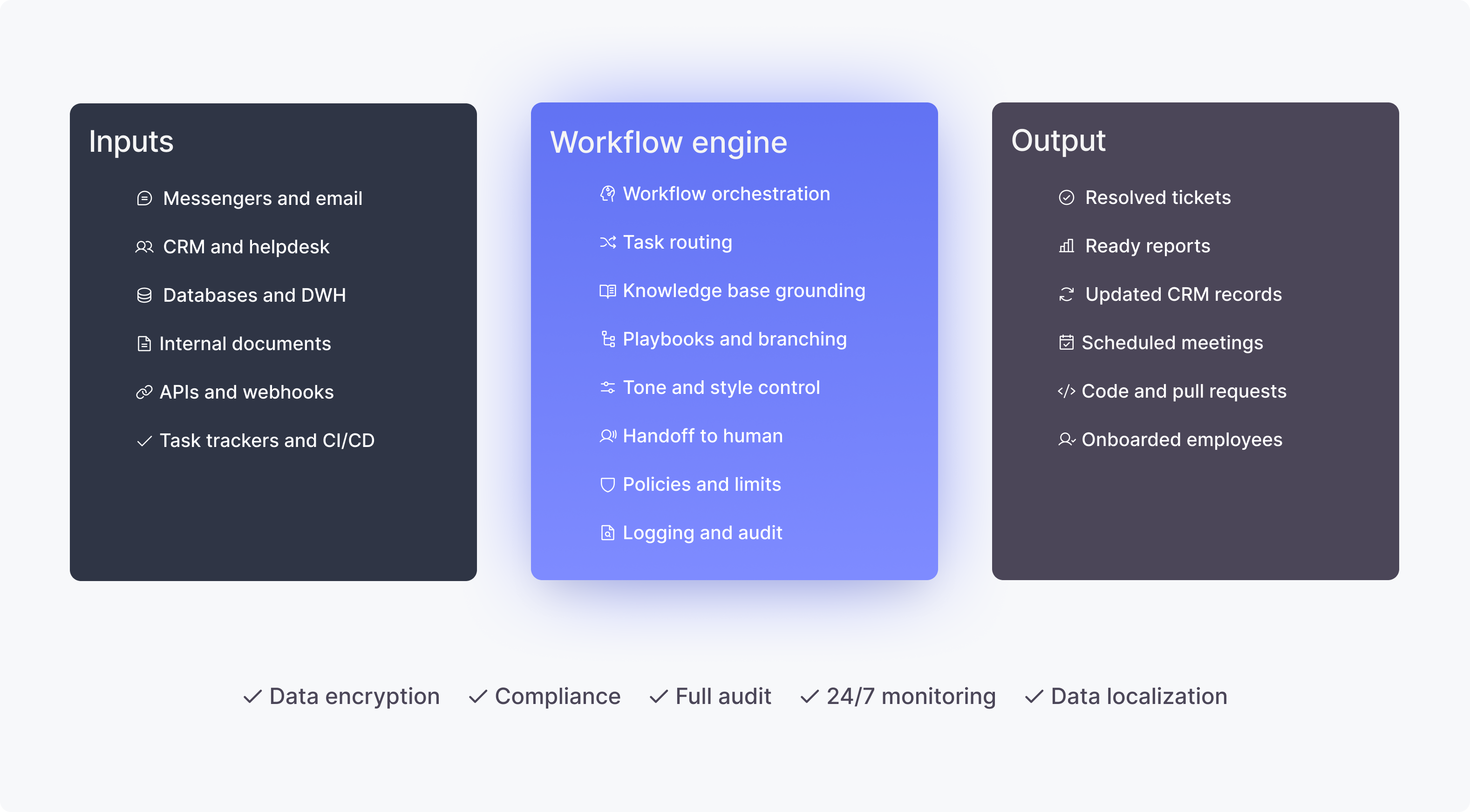 Diagram showing workflow inputs, engine processes, and various outputs.
