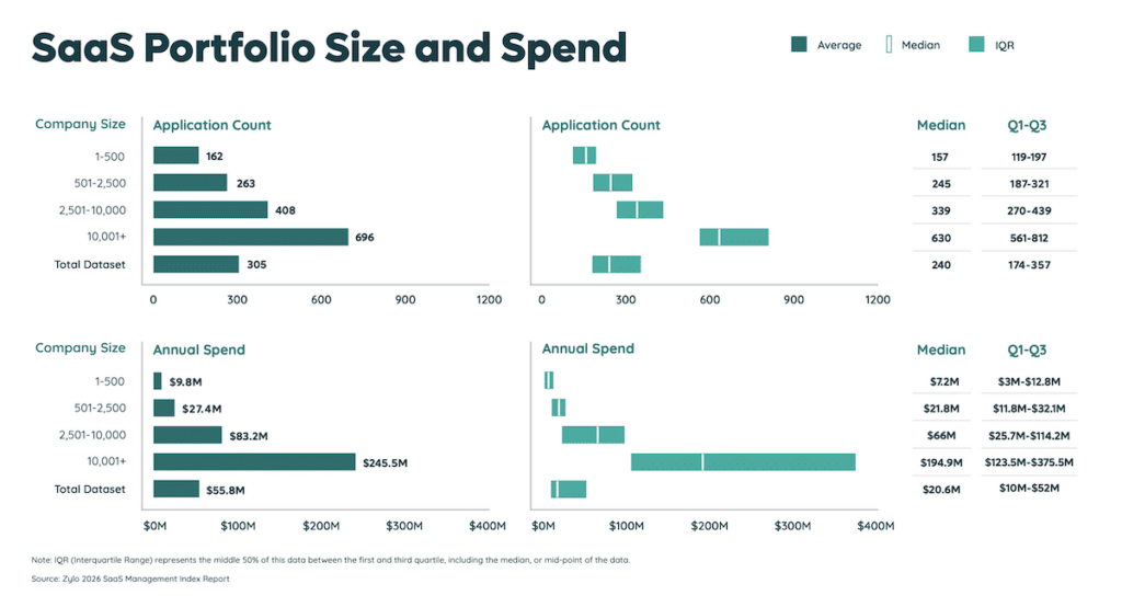 Bar charts and tables showing SaaS application count and spend by various company sizes.