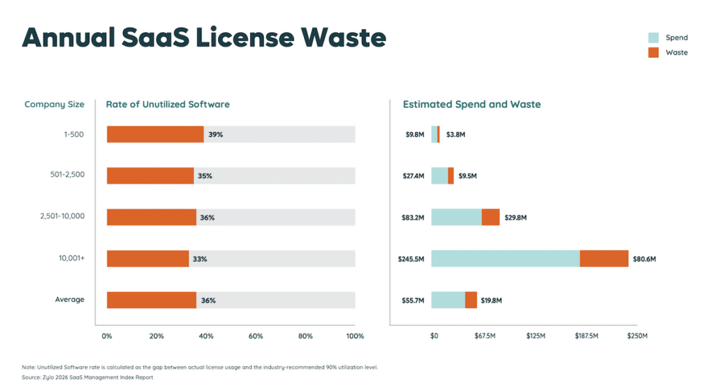 Bar charts comparing estimated spend and waste for SaaS licenses across different company sizes.