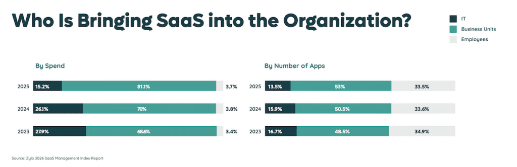 Bar charts showing how SaaS enters organizations, broken down by spend and number of apps.
