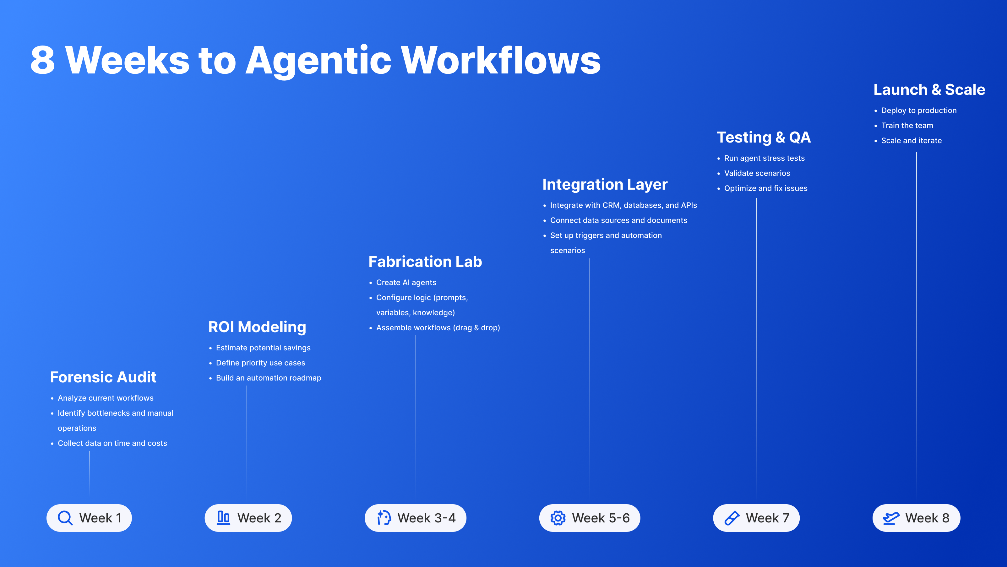 Timeline graphic detailing an 8-week plan for building agentic workflows.