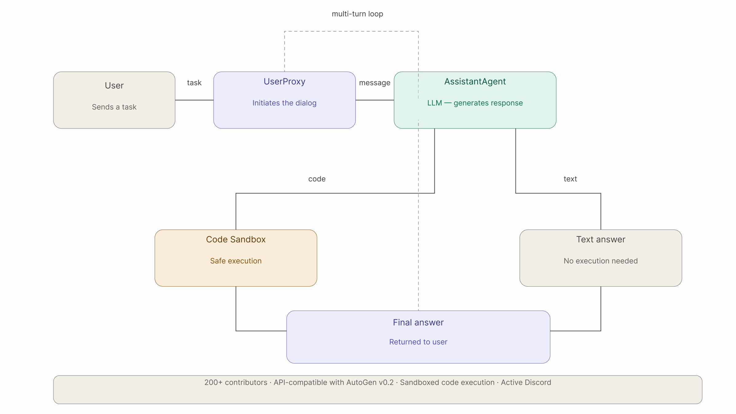 Flowchart illustrating data processing from user upload to hydro report generation and final processing steps.