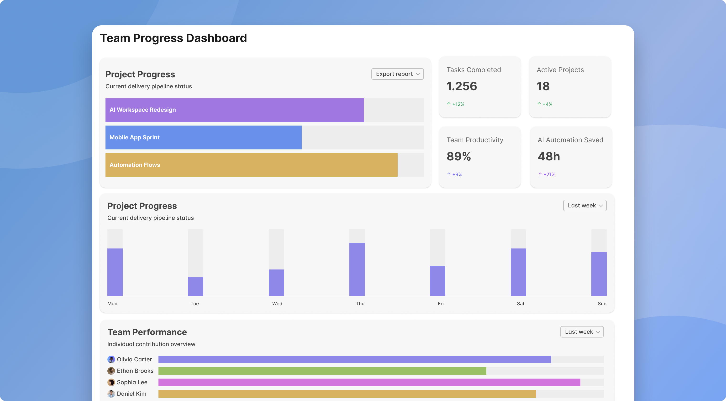 A team progress dashboard displaying project completion, productivity, automation speed, and performance charts.