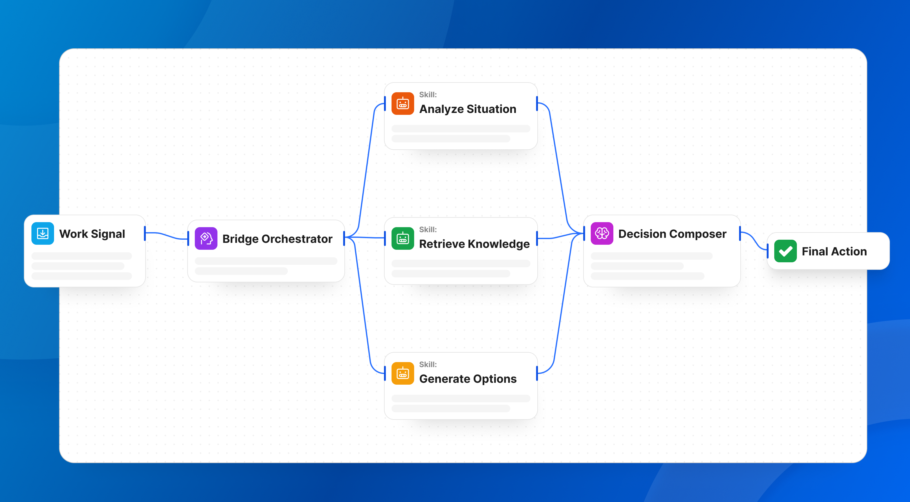 Un diagramme de flux de travail illustrant les étapes de 'Work Signal' via 'Bridge-Orchestrator' à 'Final Action'.