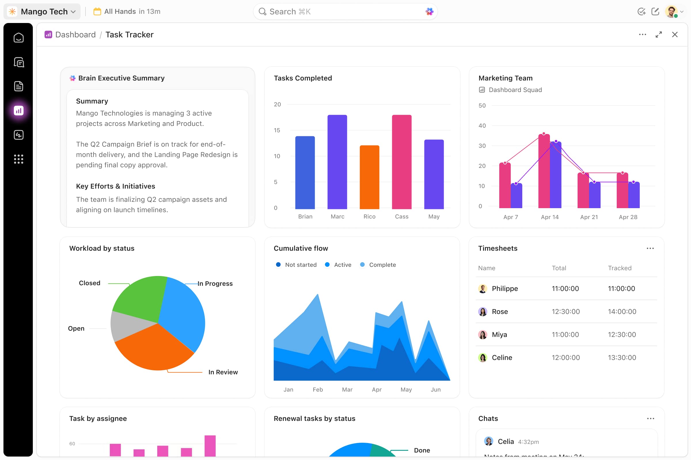 A marketing dashboard showing charts for engagement activity, conversions, marketing goals, and campaign performance.