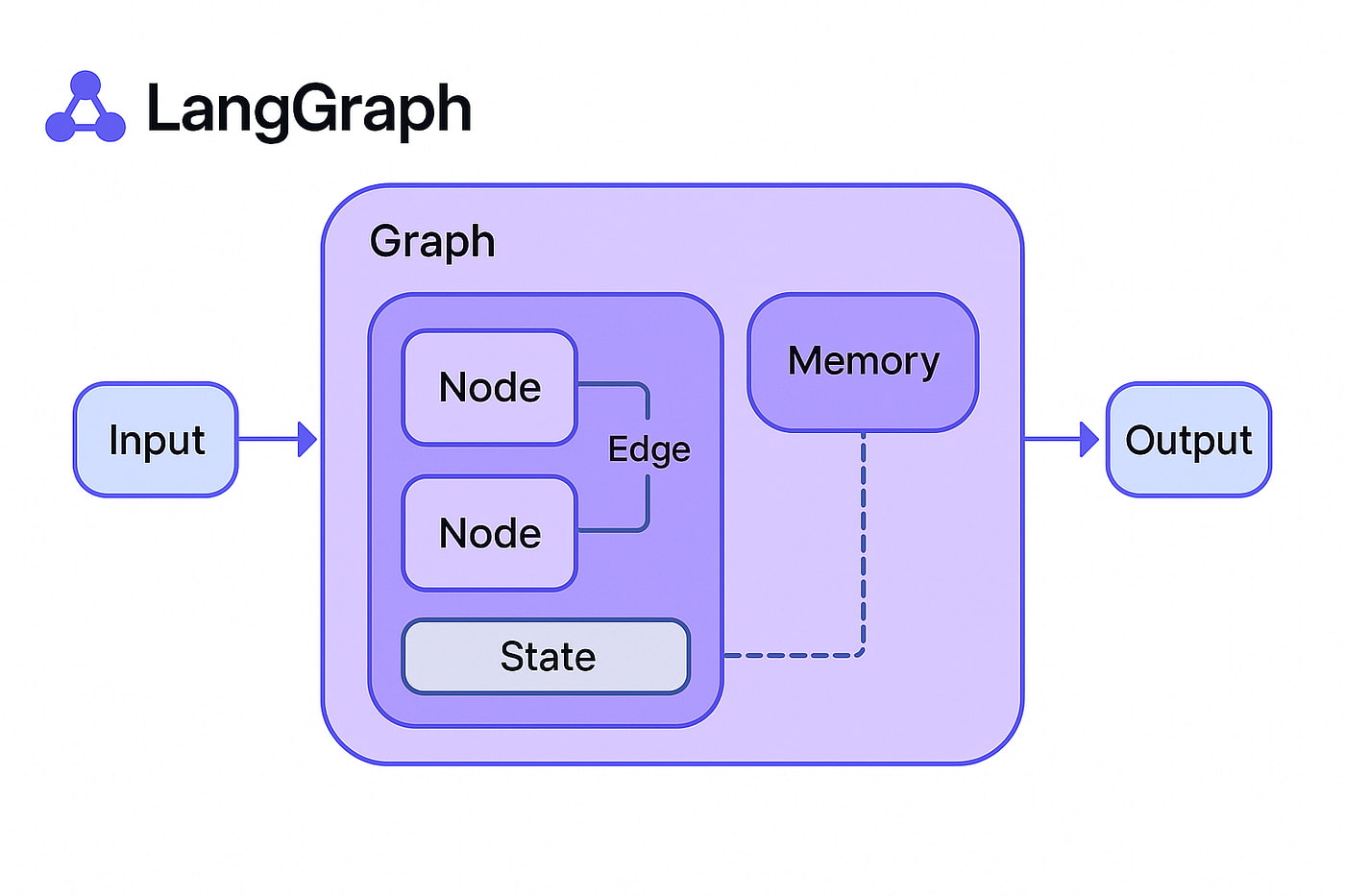 LangGraph diagram showing input, graph with nodes, edges, state, memory, and output flow.