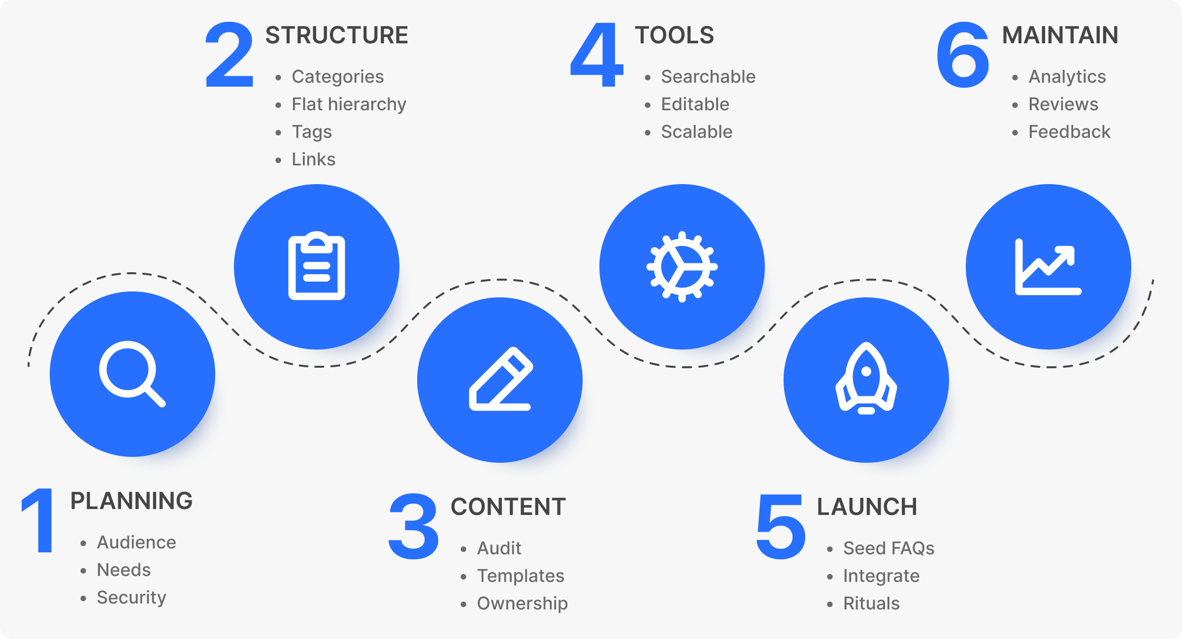 Main Steps to Create Your Knowledge Hub.png