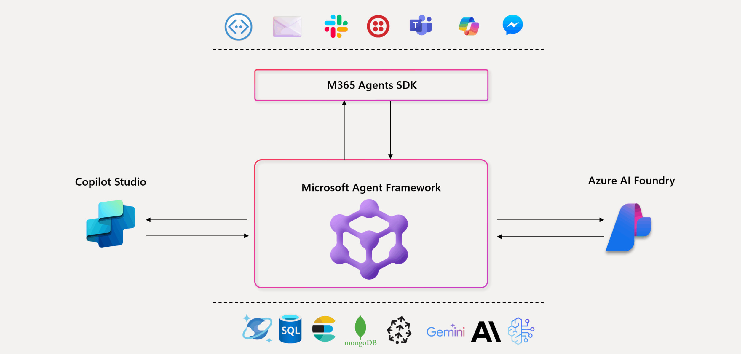 Diagram showing Microsoft Agent Framework connecting Copilot Studio, Azure AI Foundry, and MOAS Agents SDK.