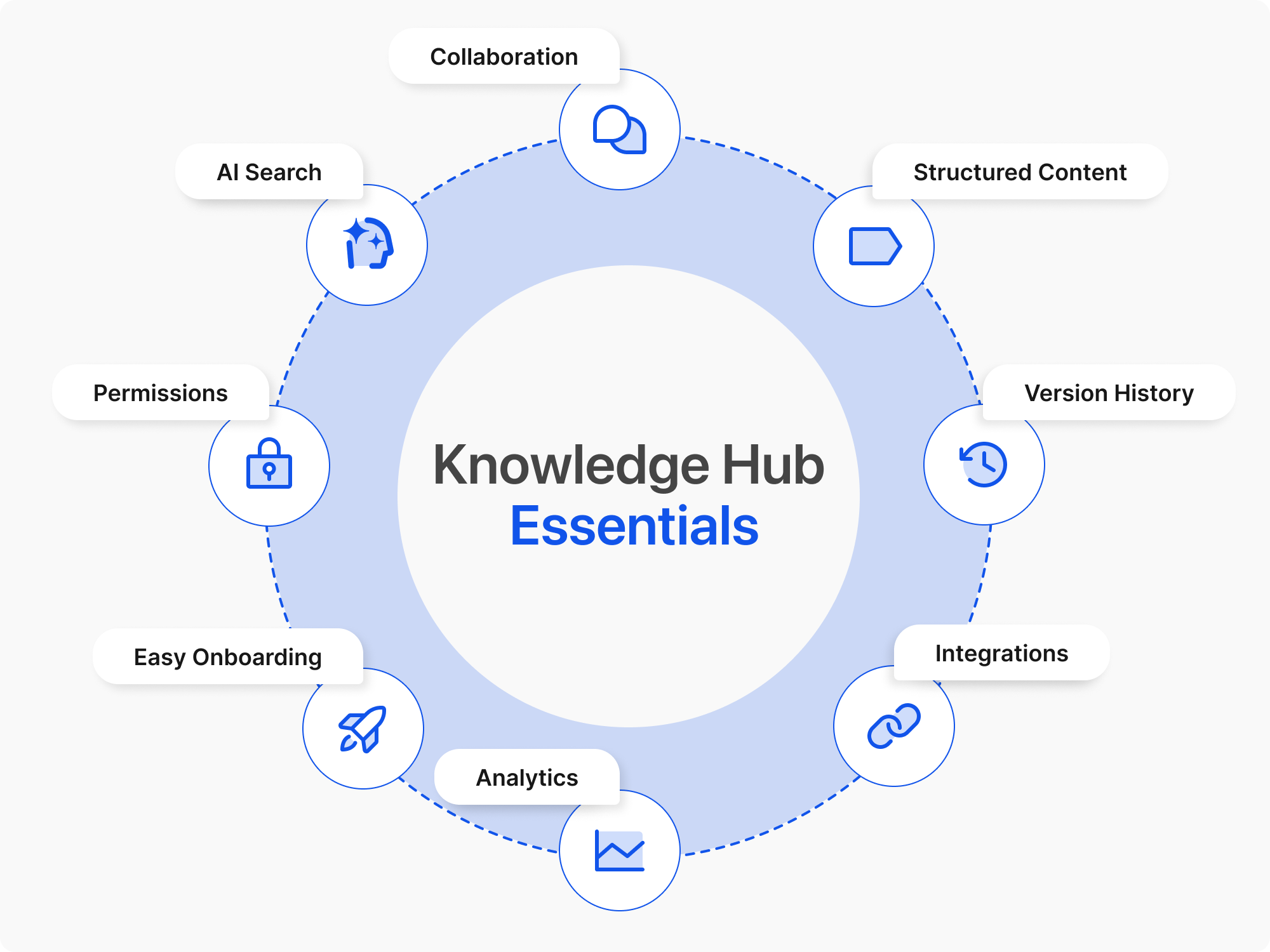 Non-negotiable requirements for a knowledge hub in 2025.png