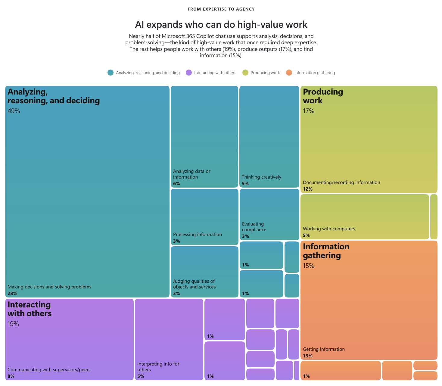 Treemap titulado 'La IA se expande al trabajo de alto valor', categorizando las capacidades de la IA en analizar, interactuar, producir y recopilar información, con subcategorías.