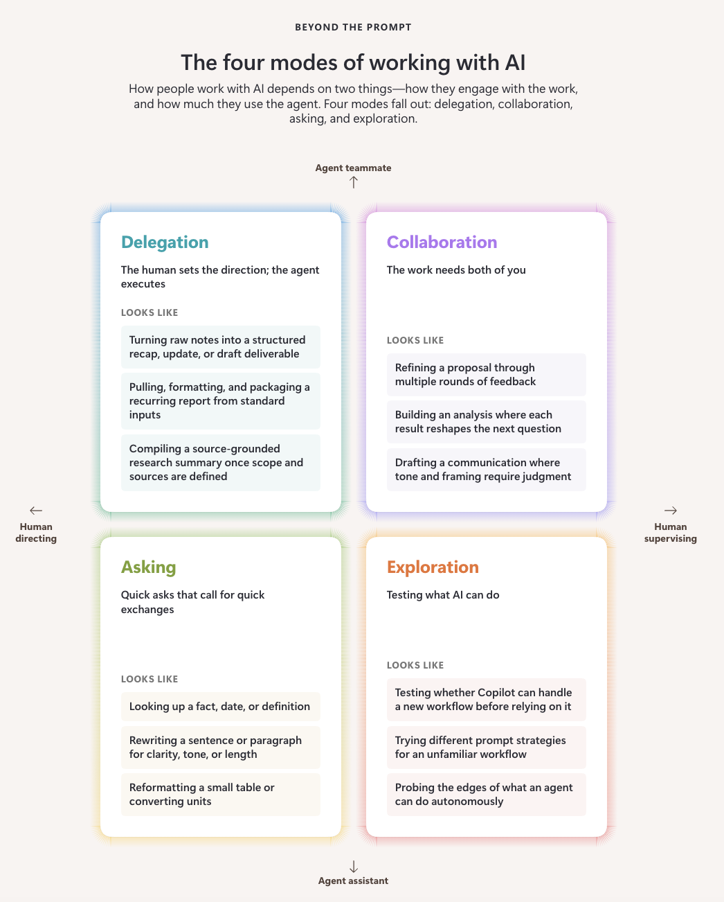 Cuadrícula de cuatro cuadrantes que describe 'Los cuatro modos de trabajar con IA': Delegación, Colaboración, Coaching y Exploración, cada uno con descripciones detalladas.