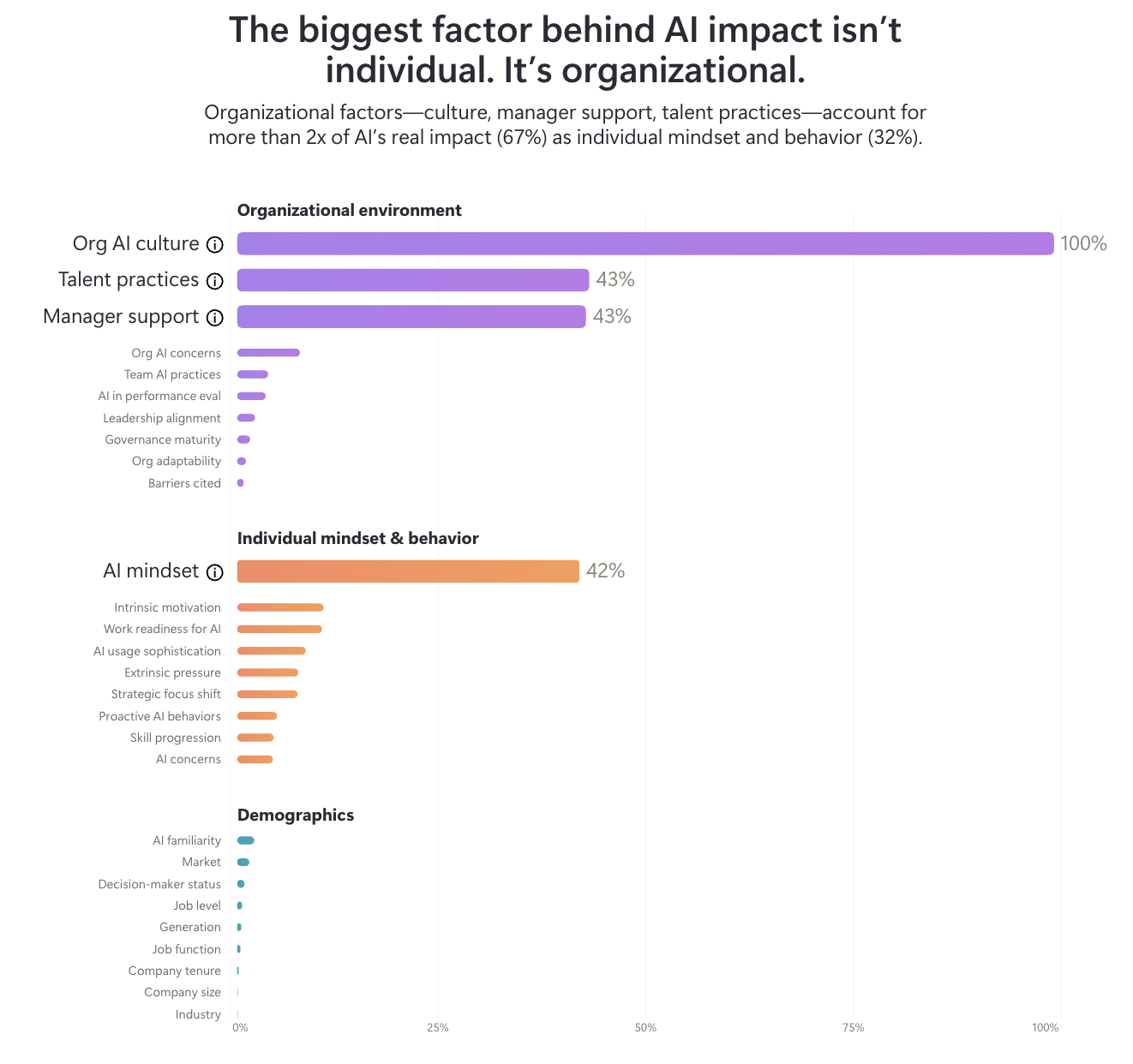 Gráfico de barras que ilustra los factores que impactan la adopción de la IA, con el entorno organizacional (93%) como el factor más grande, seguido por la mentalidad individual (67%) y la demografía.