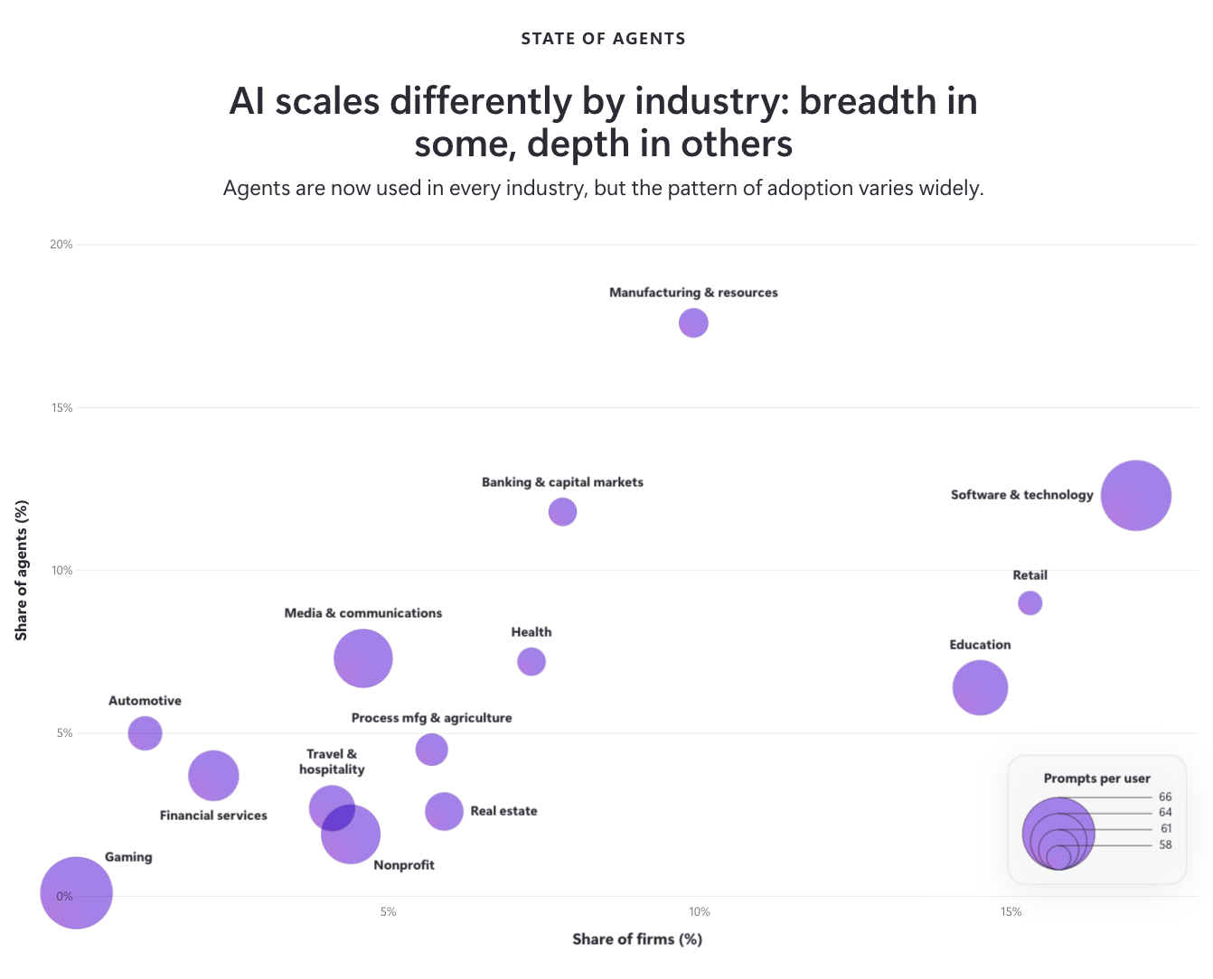 Gráfico de burbujas titulado 'La IA escala de forma diferente por industria: amplitud en algunas, profundidad en otras', mostrando varias industrias trazadas por la cuota de empresas y el promedio de indicaciones por usuario.
