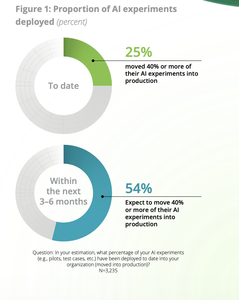 Dos gráficos de donut ilustran los experimentos de IA implementados: 25% hasta la fecha y 54% esperado dentro de 3-6 meses. El gráfico superior muestra que el 25% pasó a producción, y el gráfico inferior muestra que el 54% espera pasar dentro de 3-6 meses.