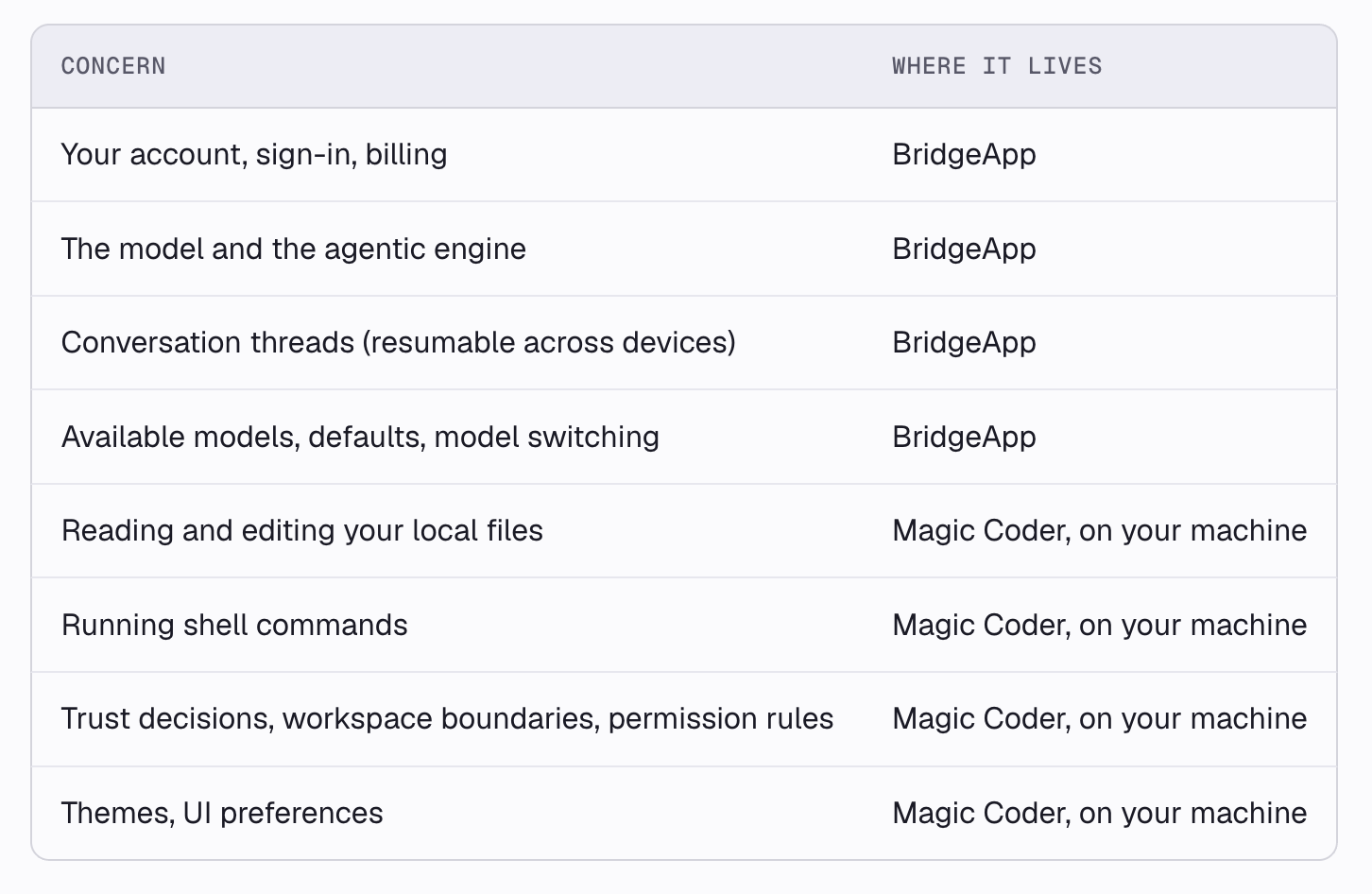 Table showing software concerns and where they are managed, either by BridgeApp or Magic Coder.