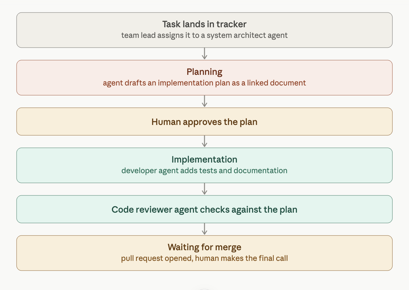 Processus : tâche dans le traqueur, planification, approbation humaine, implémentation, révision du code, en attente de fusion.