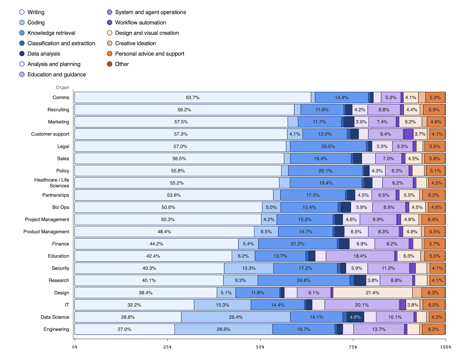 Gráfico de barras empilhadas mostrando casos de uso de IA em 20 funções de trabalho como codificação, marketing e jurídico.