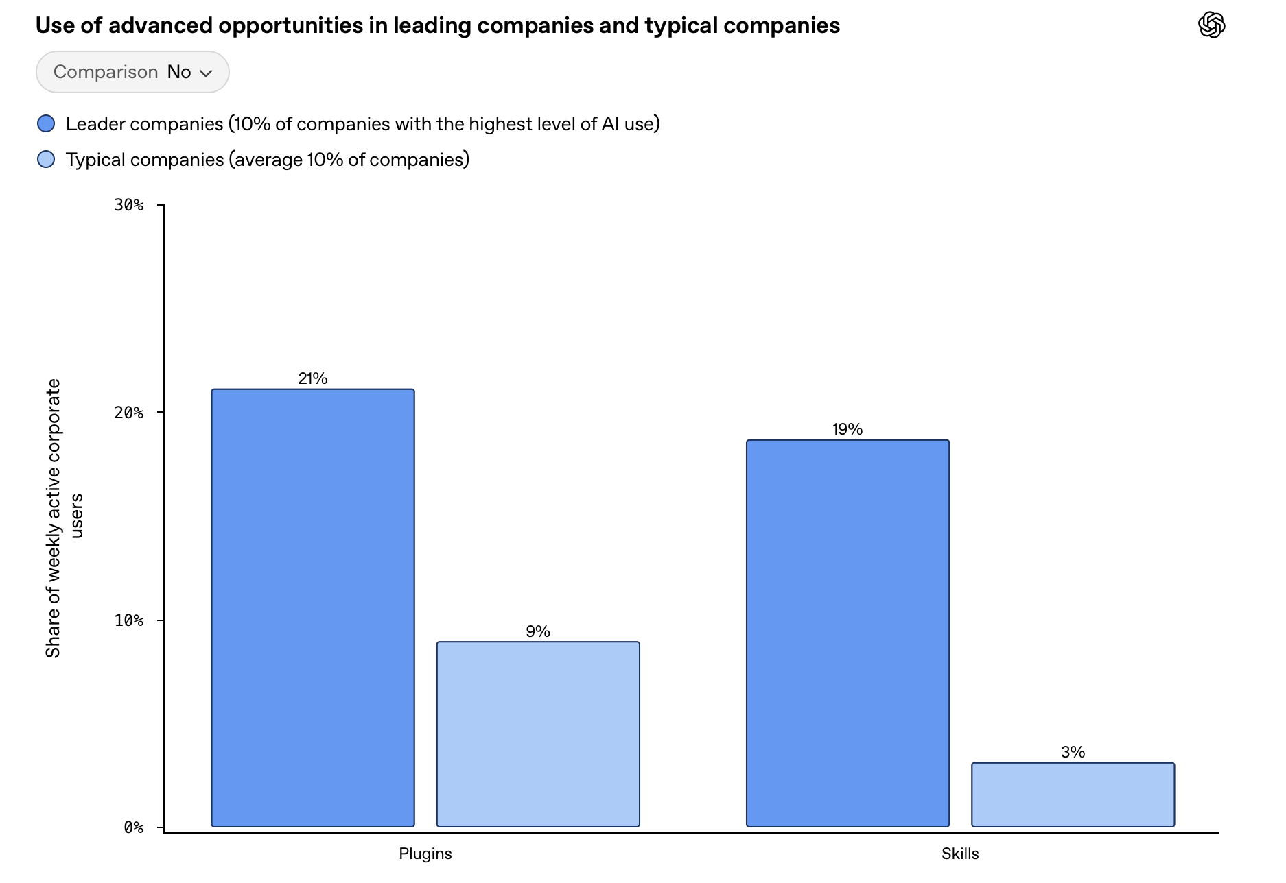 Gráfico de barras comparando o uso de IA avançada em empresas líderes e típicas para Plugins e Habilidades.