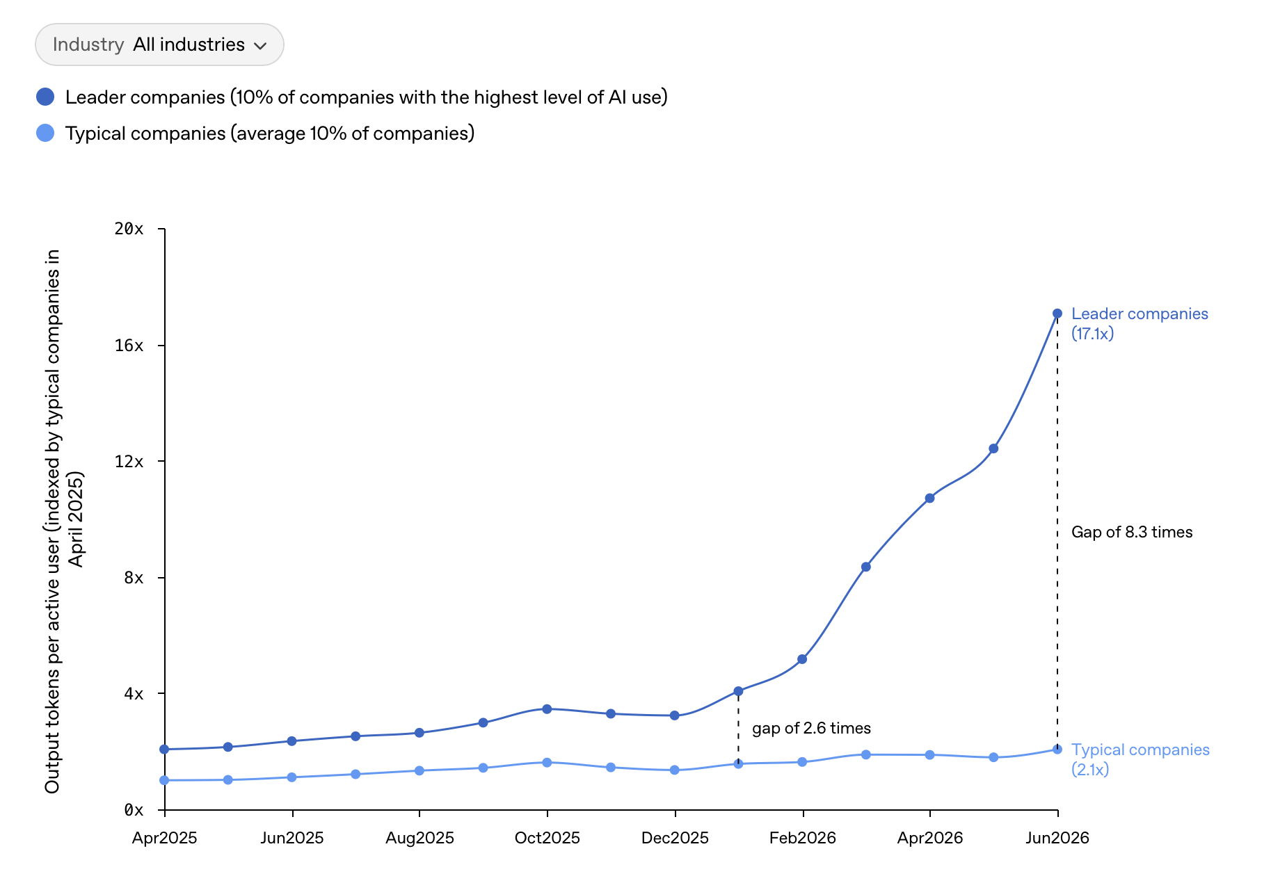 Gráfico de linhas comparando os tokens de saída de IA por usuário ativo em empresas líderes vs. típicas ao longo do tempo.