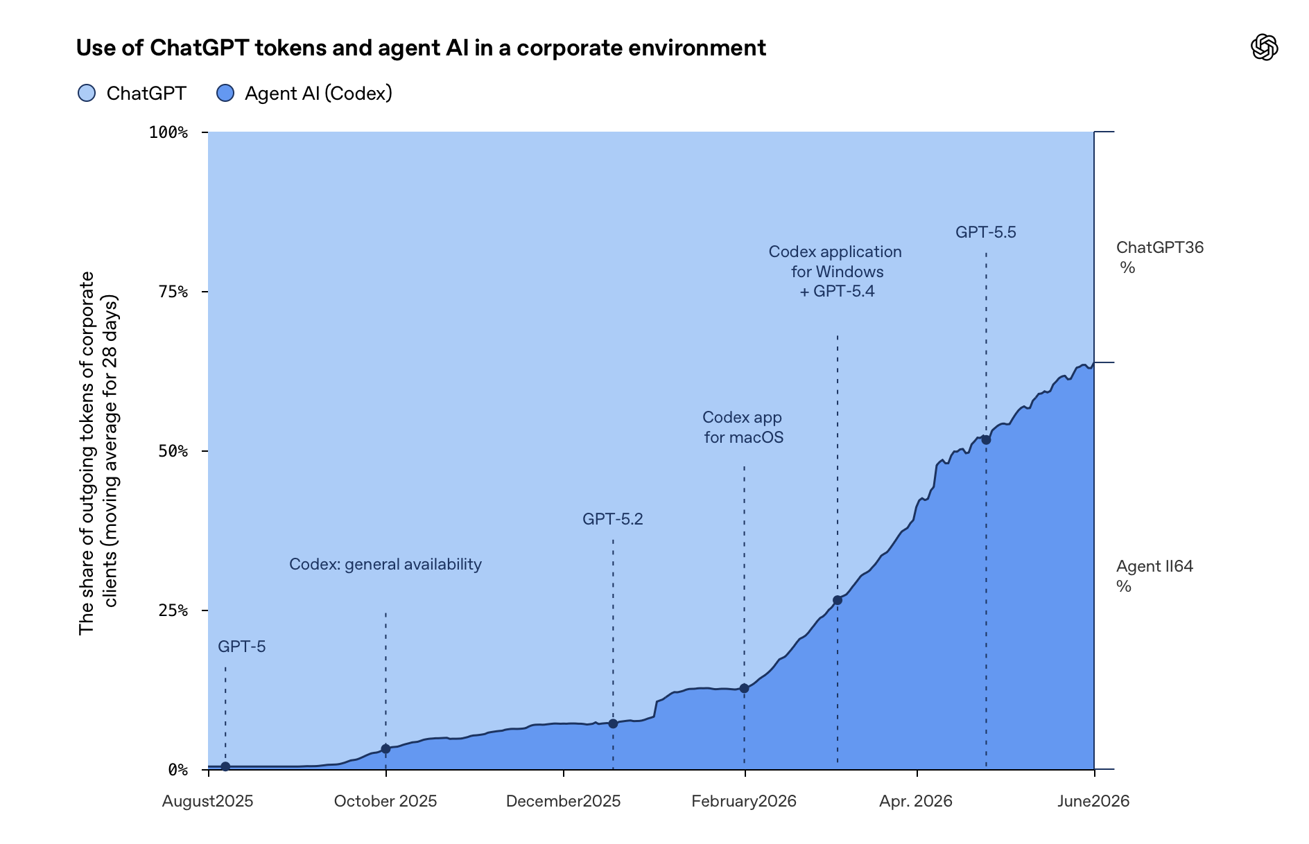 Gráfico de área exibindo a participação dos tokens de saída por clientes corporativos usando ChatGPT e IA de Agente.