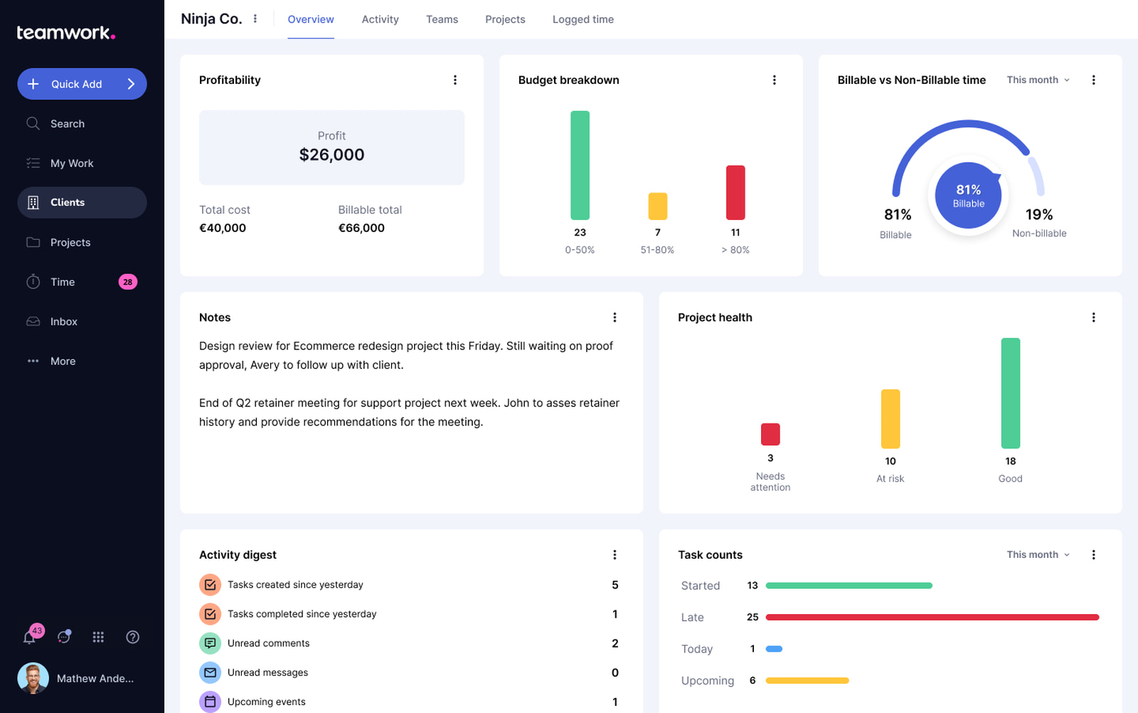 Dark mode teamwork dashboard showing project progress, budgets, activity logs, and task distribution.