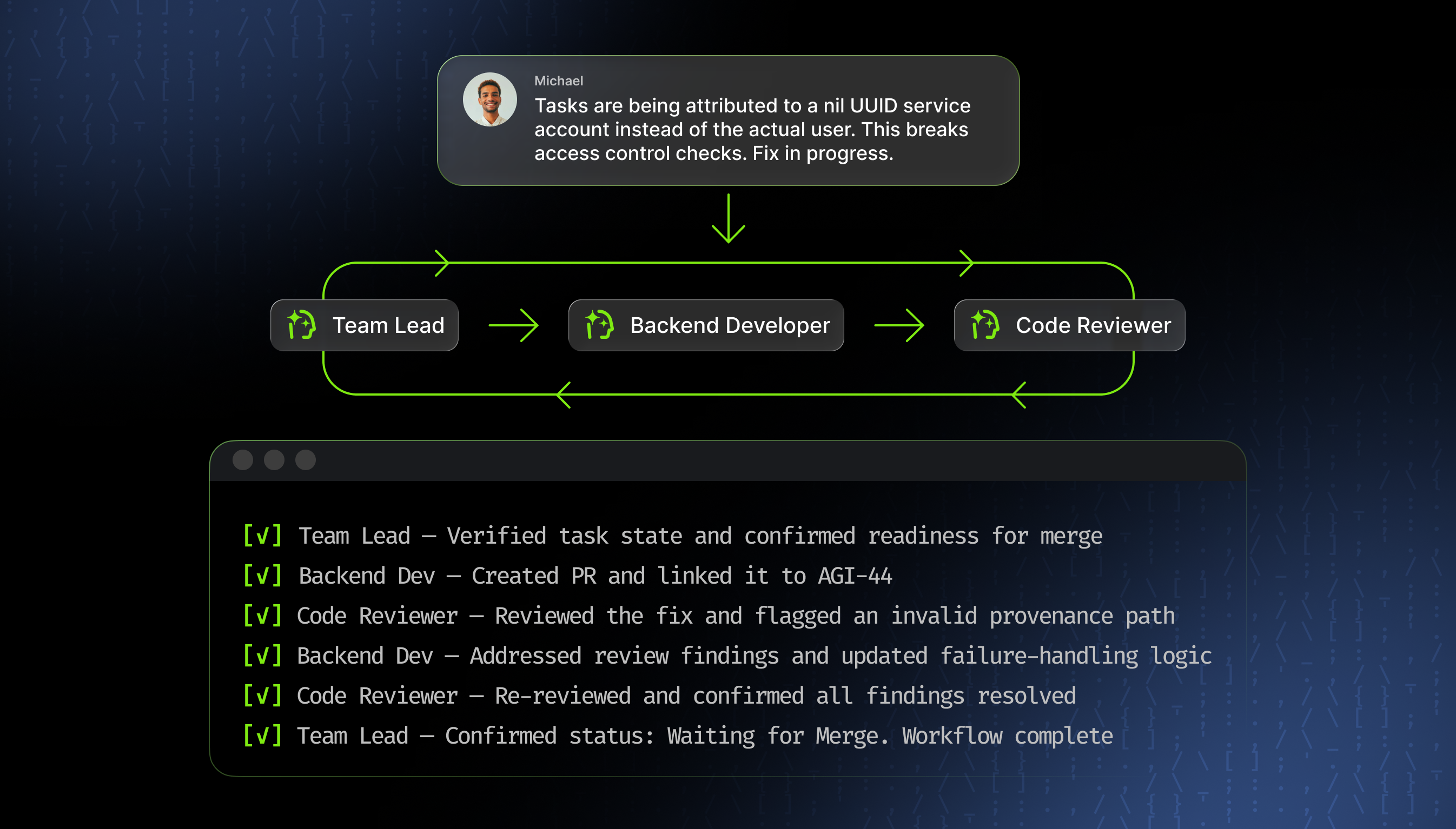 Software development workflow diagram illustrating team collaboration to resolve an access control issue.