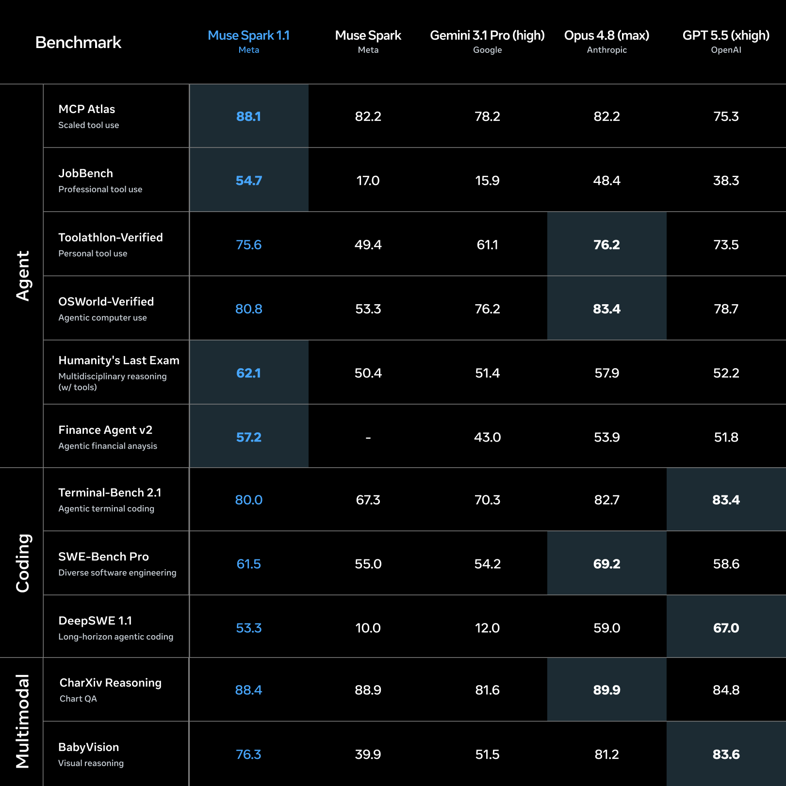 Performance benchmark table comparing AI models like Now Spark, Gemini 1.0 Pro, and GPT-4.