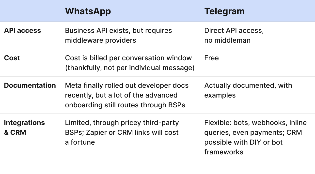 sheet-Telegram vs. WhatsApp-4.png